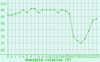 Courbe de l'humidit relative pour Quimperl (29)