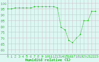 Courbe de l'humidit relative pour Pau (64)