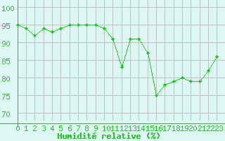 Courbe de l'humidit relative pour Lanvoc (29)