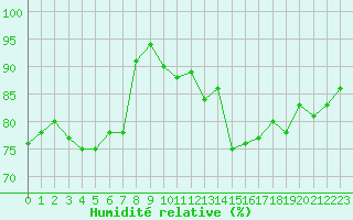 Courbe de l'humidit relative pour Cap de la Hve (76)