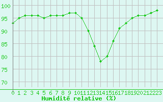 Courbe de l'humidit relative pour Mouthiers-sur-Bome