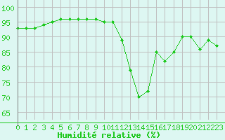 Courbe de l'humidit relative pour La Baeza (Esp)