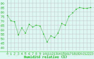 Courbe de l'humidit relative pour Calvi (2B)