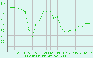 Courbe de l'humidit relative pour Le Mans (72)