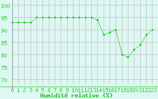 Courbe de l'humidit relative pour Dunkerque (59)
