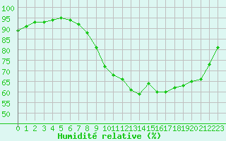 Courbe de l'humidit relative pour Quimper (29)