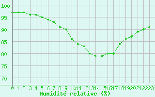 Courbe de l'humidit relative pour Ile de Groix (56)