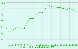 Courbe de l'humidit relative pour Cap Ferret (33)