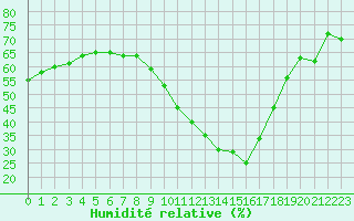 Courbe de l'humidit relative pour Saint-Auban (04)
