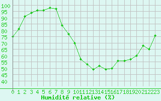 Courbe de l'humidit relative pour Saint-Dizier (52)