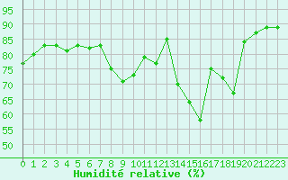 Courbe de l'humidit relative pour Langres (52) 