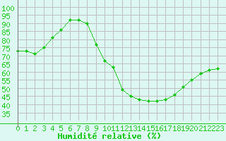 Courbe de l'humidit relative pour Toussus-le-Noble (78)