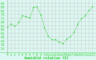 Courbe de l'humidit relative pour Aubenas - Lanas (07)