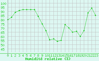 Courbe de l'humidit relative pour Albi (81)