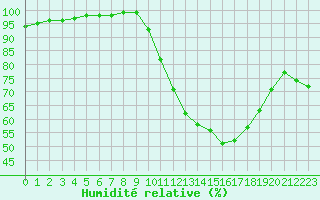 Courbe de l'humidit relative pour Avord (18)