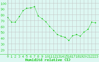 Courbe de l'humidit relative pour Colmar (68)