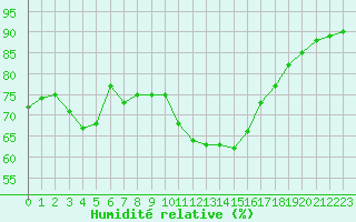 Courbe de l'humidit relative pour Le Touquet (62)
