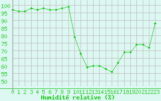 Courbe de l'humidit relative pour Aubenas - Lanas (07)