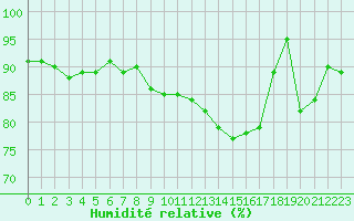 Courbe de l'humidit relative pour Saint-Romain-de-Colbosc (76)