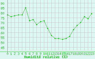 Courbe de l'humidit relative pour Cap Cpet (83)
