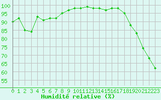 Courbe de l'humidit relative pour Millau - Soulobres (12)