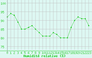 Courbe de l'humidit relative pour Woluwe-Saint-Pierre (Be)