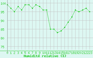 Courbe de l'humidit relative pour Valleroy (54)