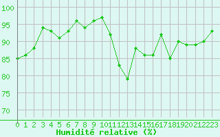 Courbe de l'humidit relative pour Montauban (82)