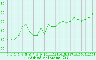 Courbe de l'humidit relative pour Boulogne (62)