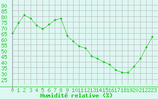 Courbe de l'humidit relative pour Grenoble/St-Etienne-St-Geoirs (38)