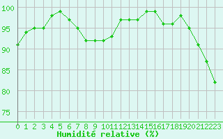 Courbe de l'humidit relative pour Le Havre - Octeville (76)