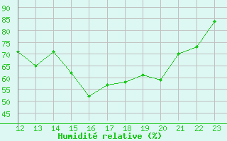 Courbe de l'humidit relative pour Aubenas - Lanas (07)