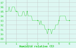 Courbe de l'humidit relative pour Avignon (84)