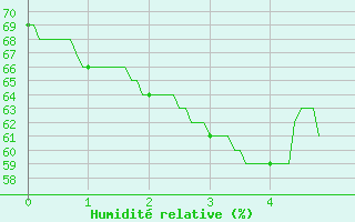 Courbe de l'humidit relative pour Valbonne-Sophia (06)