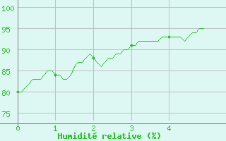 Courbe de l'humidit relative pour Le Bourget (93)