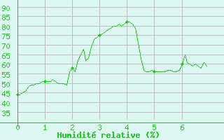 Courbe de l'humidit relative pour Grenoble/St-Etienne-St-Geoirs (38)