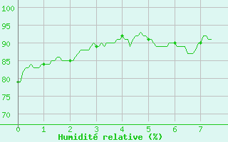 Courbe de l'humidit relative pour Caen (14)