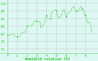 Courbe de l'humidit relative pour Toussus-le-Noble (78)