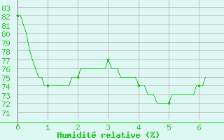 Courbe de l'humidit relative pour Plovan (29)