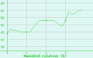 Courbe de l'humidit relative pour Carrion de Calatrava (Esp)