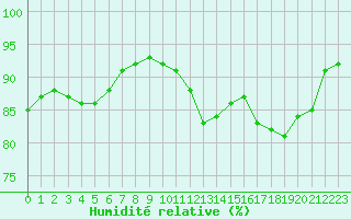 Courbe de l'humidit relative pour Alenon (61)