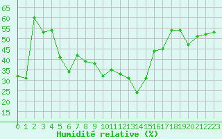 Courbe de l'humidit relative pour Alistro (2B)