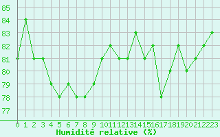 Courbe de l'humidit relative pour Les Herbiers (85)