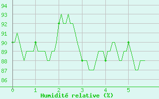 Courbe de l'humidit relative pour Nancy - Essey (54)