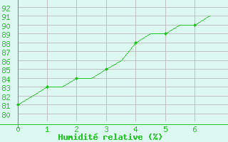Courbe de l'humidit relative pour Saint-Romain-de-Colbosc (76)