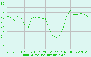 Courbe de l'humidit relative pour Ble / Mulhouse (68)