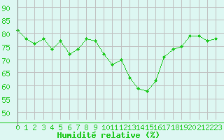 Courbe de l'humidit relative pour Millau - Soulobres (12)