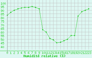 Courbe de l'humidit relative pour Chamonix-Mont-Blanc (74)