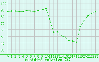 Courbe de l'humidit relative pour Saclas (91)