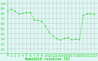 Courbe de l'humidit relative pour Calvi (2B)